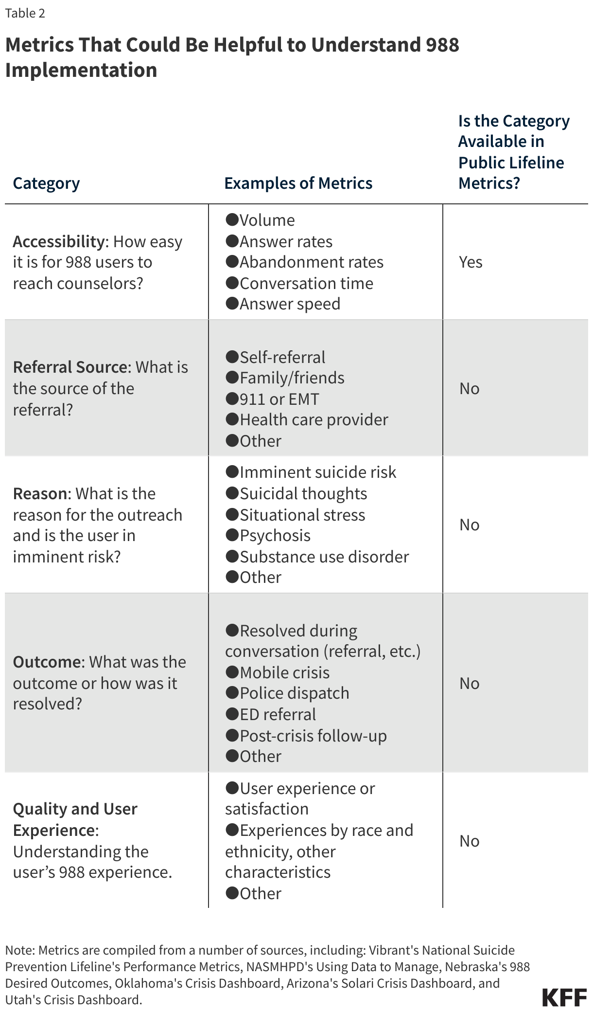 Metrics That Could Be Helpful to Understand 988 Implementation data chart