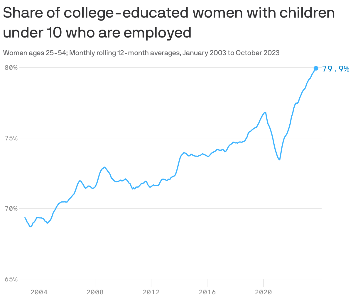 Share of college-educated women with children under 10 who are employed