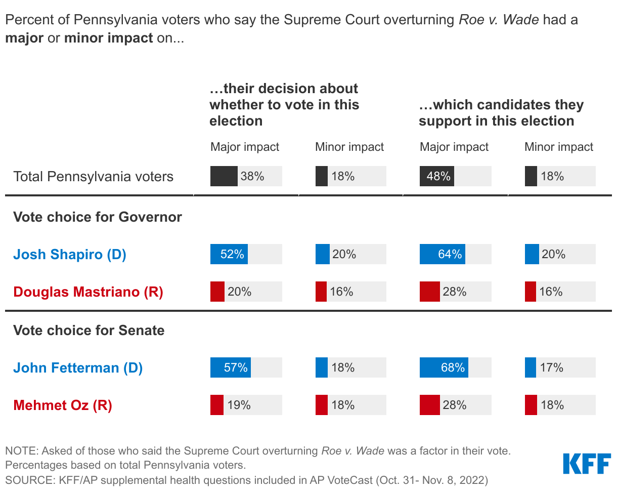 In Pennsylvania, Large Shares Of Voters Of The Democratic Candidates Say Their Decisions Were Majorly Impacted By The Supreme Court Decision On Roe v. Wade data chart