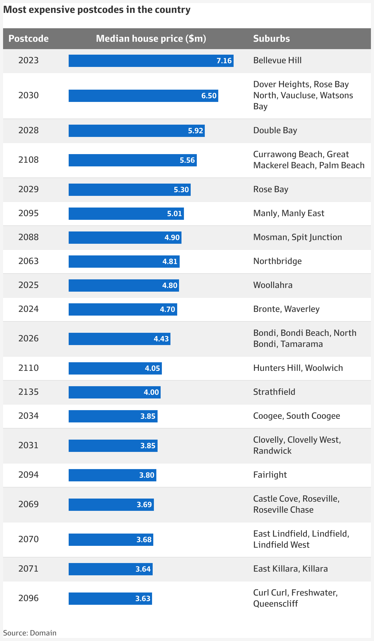 Sydney dominates Melbourne for the 20 most expensive postcodes