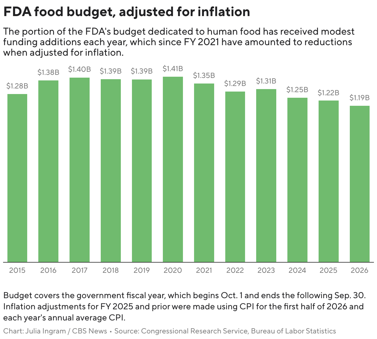 FDA food budget, adjusted for inflation (Column Chart)