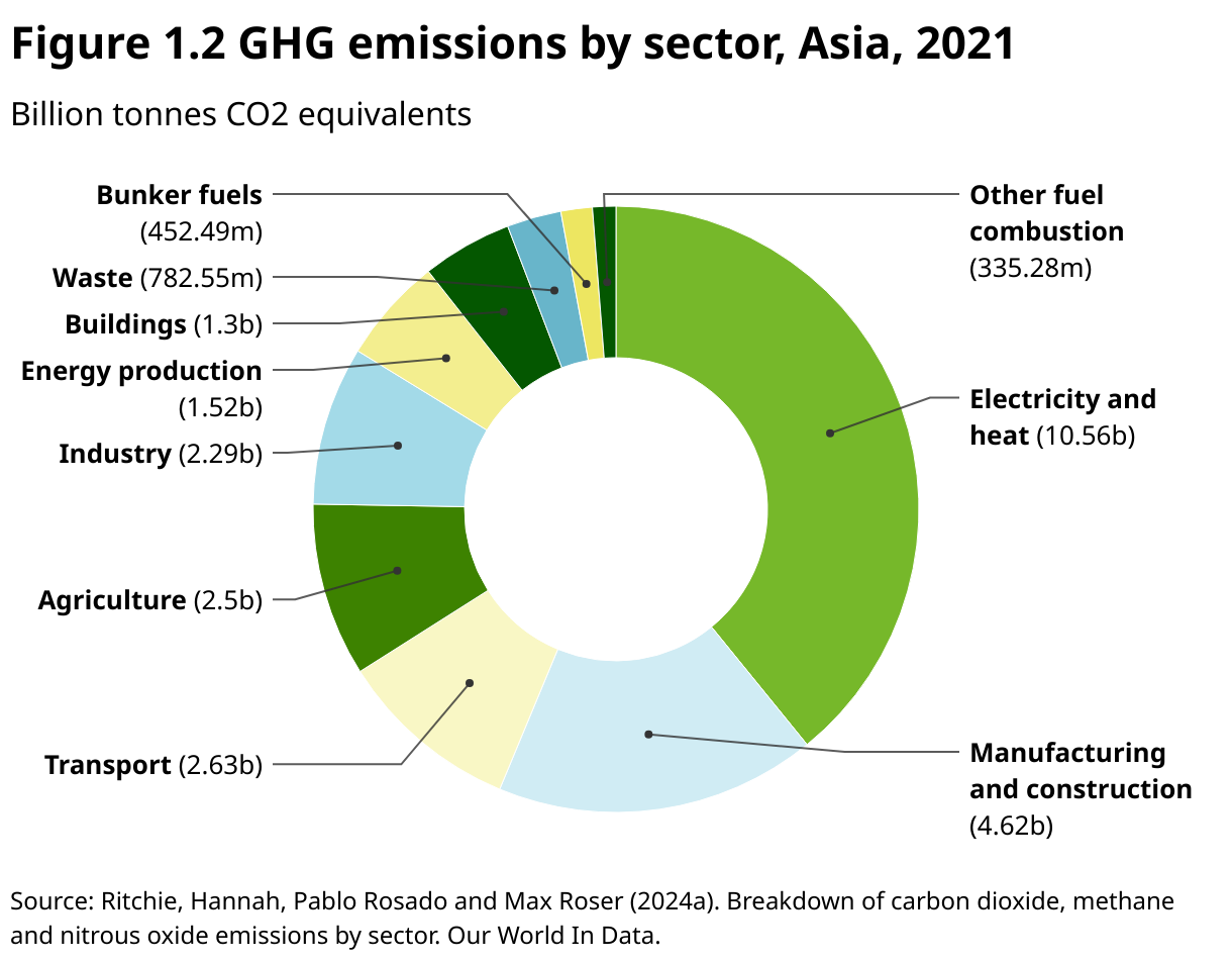 Figure 1.2 GHG emissions by sector, Asia, 2021 (Donut Chart)