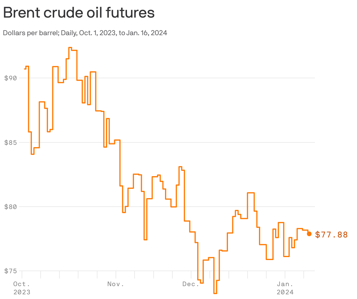 Brent crude oil futures