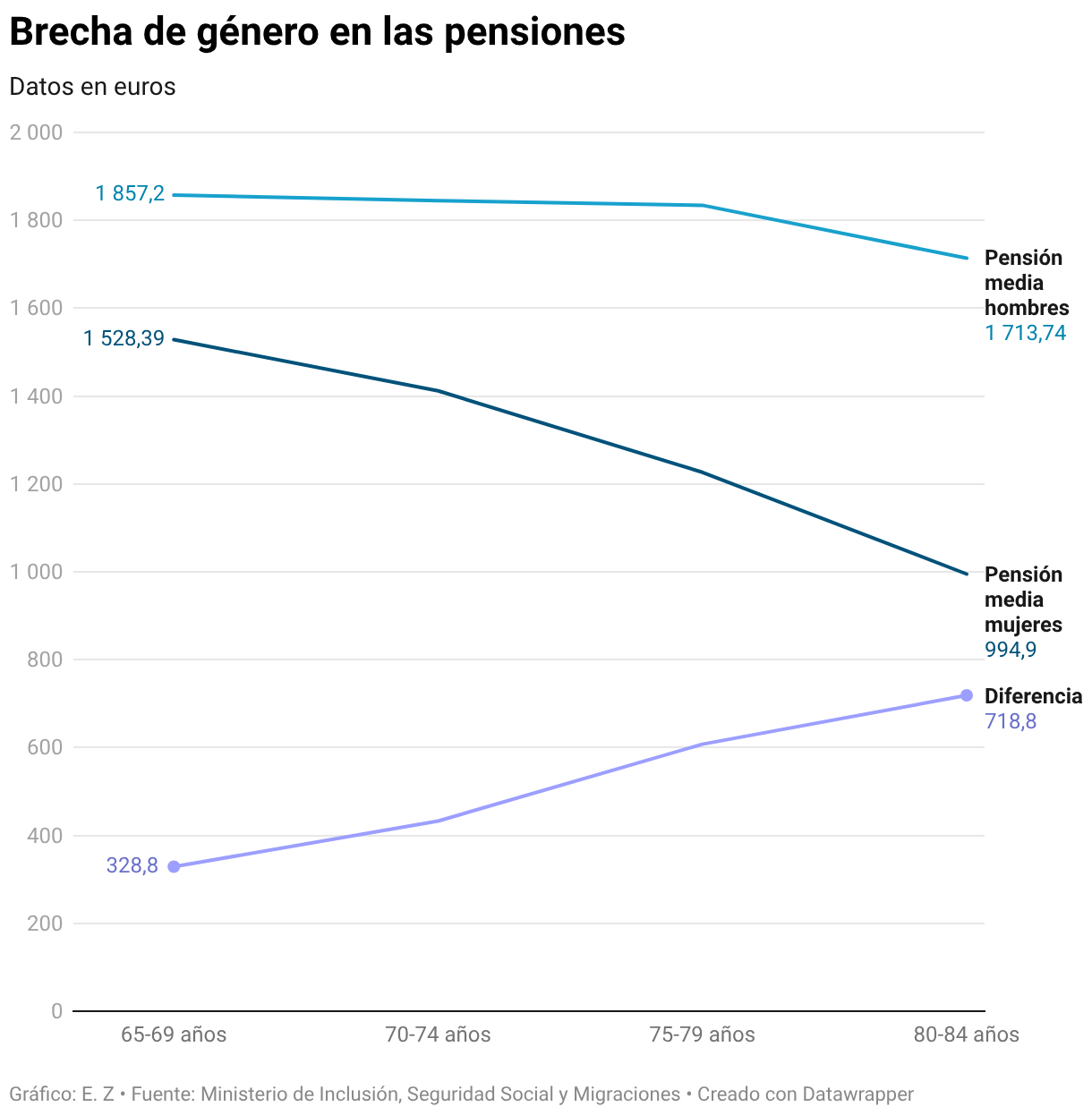 Brecha de género en las pensiones (Líneas)