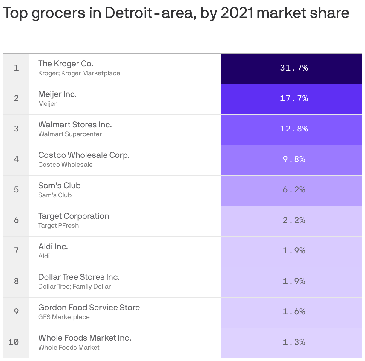 Top grocers in Detroit-area, by 2021 market share