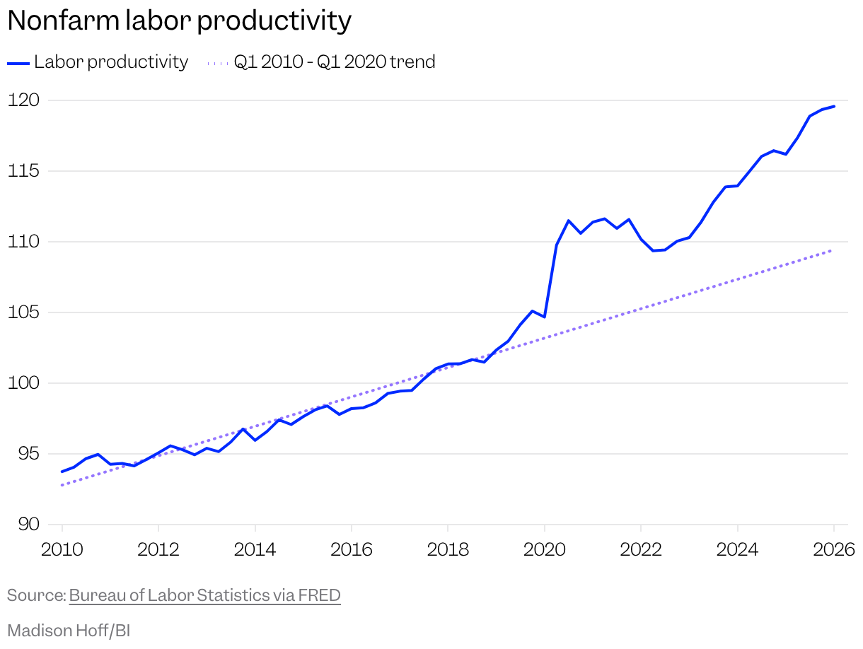 Line chart with two lines, one showing nonfarm labor productivity since 2010, and the other a trend line of Q1 2010 to Q1 2020