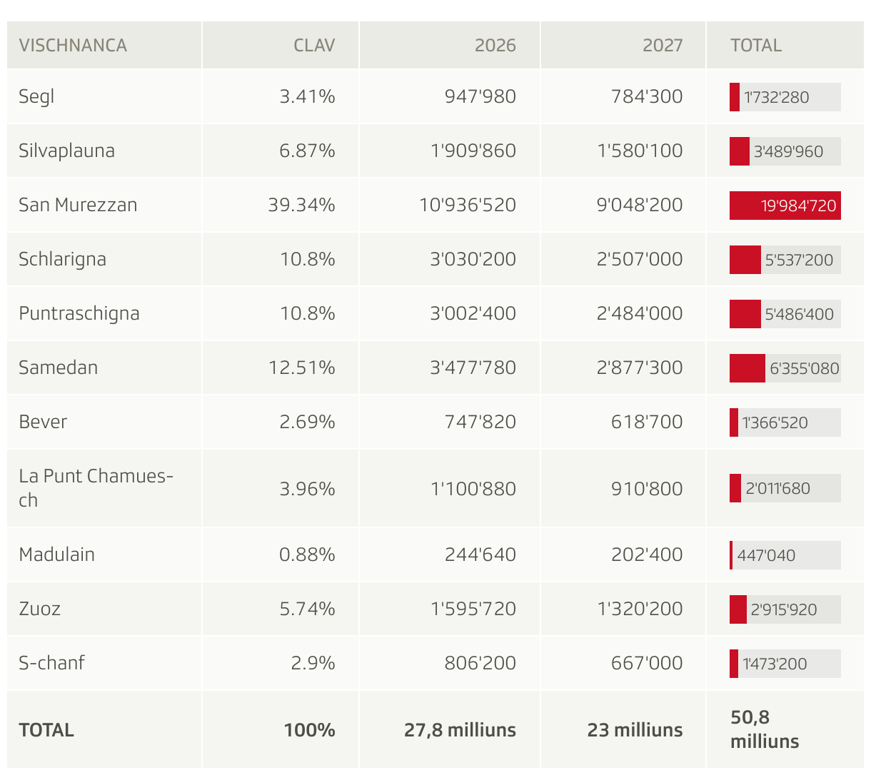 Tabelle