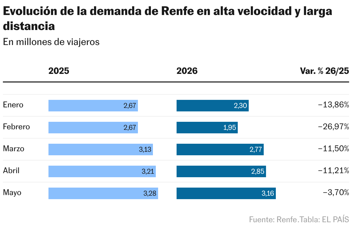 Evolución de la demanda de Renfe en alta velocidad y larga distancia (Tabla)