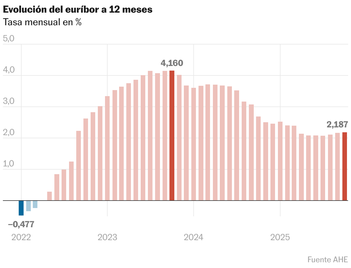 Gráfico de columnas