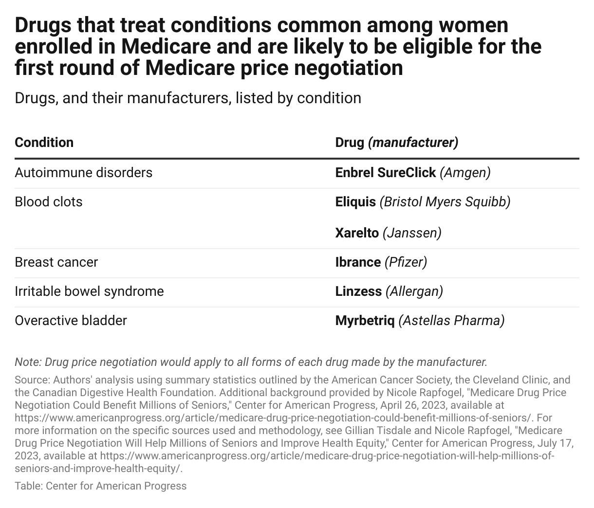 List of drugs likely to be eligible for Medicare price negotiation that treat conditions common among enrolled women, including autoimmune disorders, blood clots, breast cancer, irritable bowel syndrome, and overactive bladder.