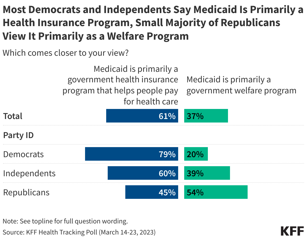 Most Democrats and Independents Say Medicaid Is Primarily a Health Insurance Program, Small Majority of Republicans View It Primarily as a Welfare Program data chart