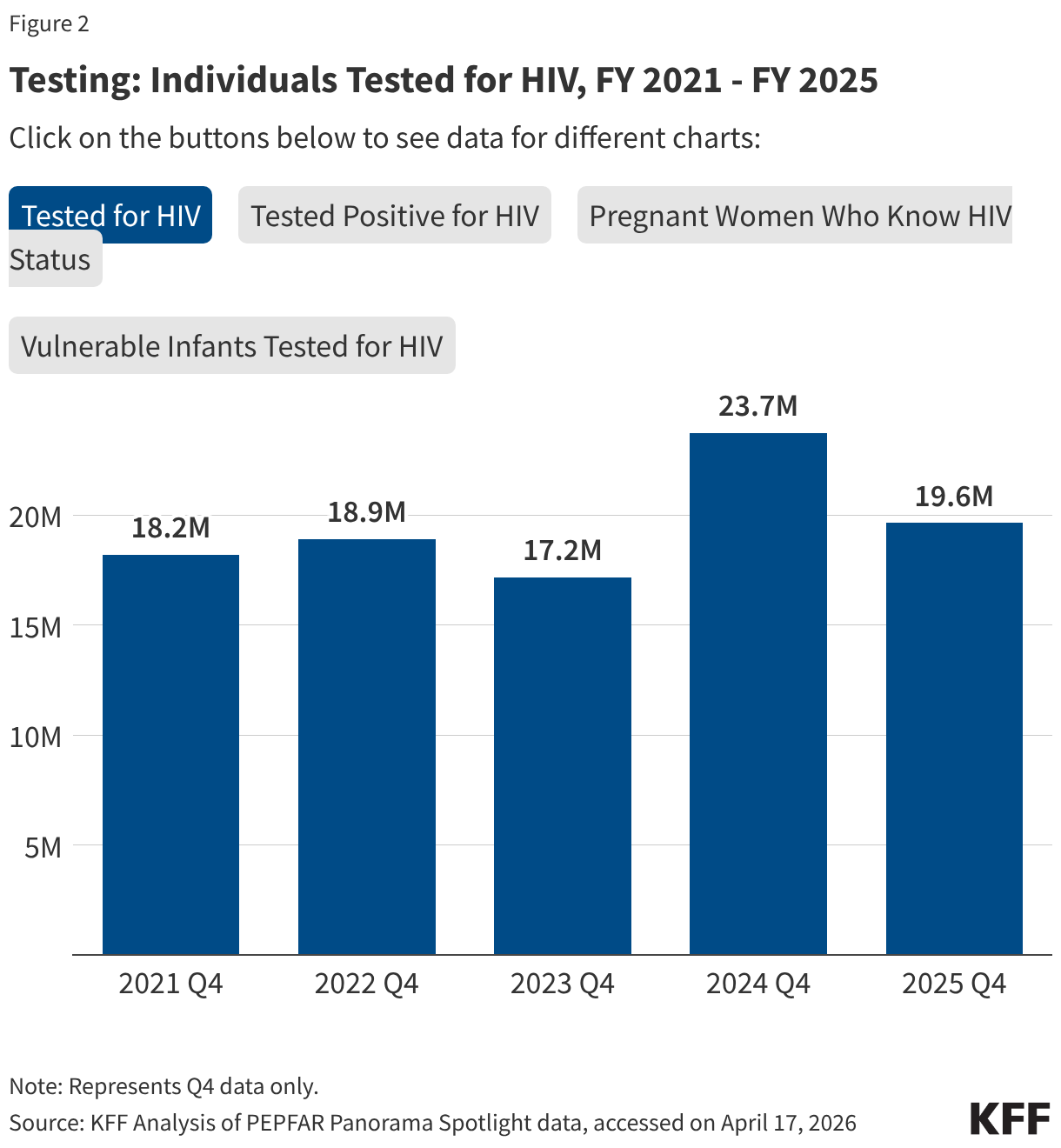 Testing: Individuals Tested for HIV, FY 2021 - FY 2025 (Column Chart)