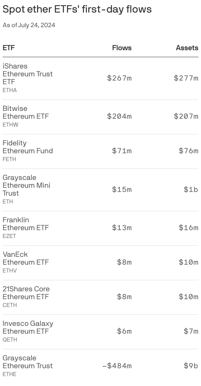 Ether ETF race evens the odds