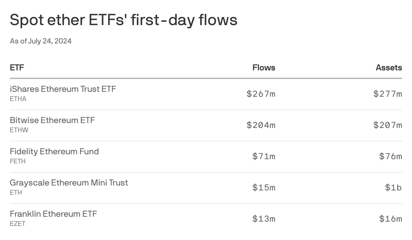 Ether ETF race evens the odds