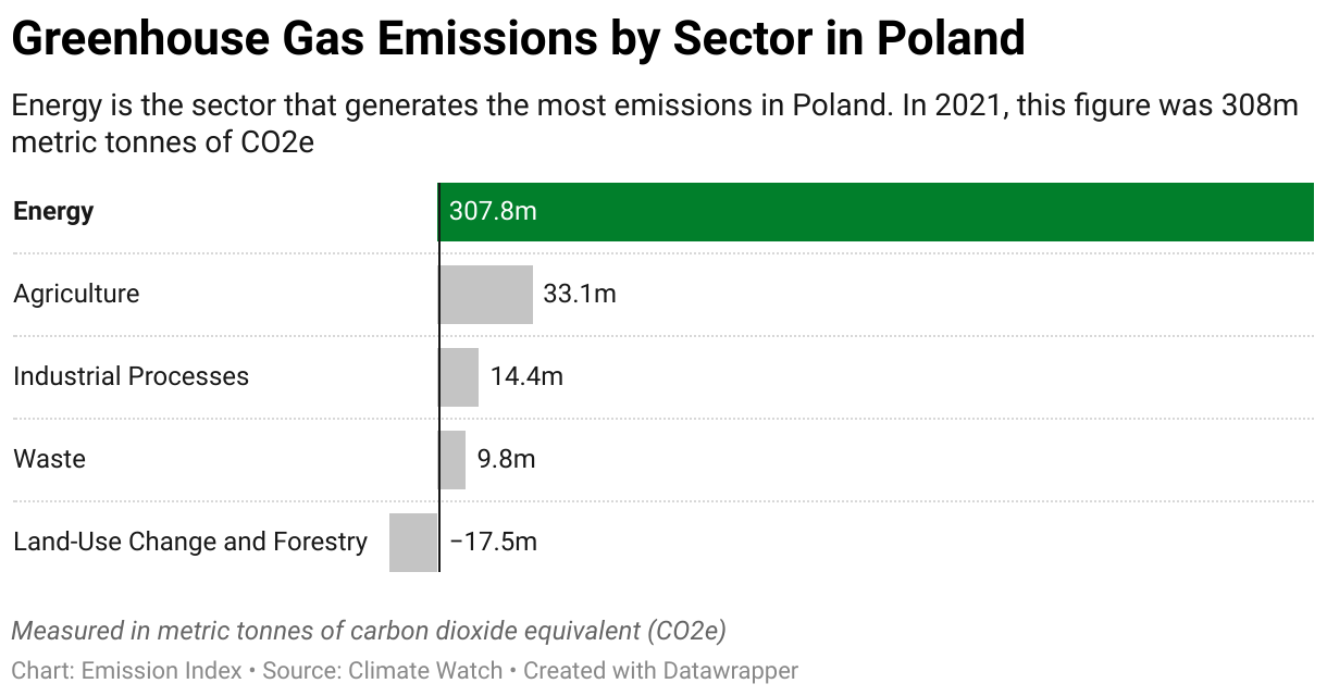 Greenhouse Gas Emissions in Poland 7 Chart showing 2020 emissions in Poland for the energy, agriculture, industrial, waste and land-use sectors.
