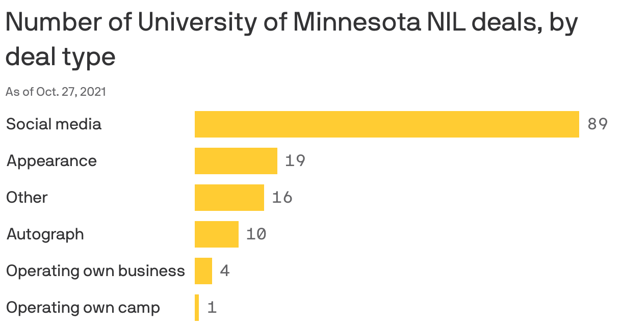 Number of University of Minnesota NIL deals, by deal type