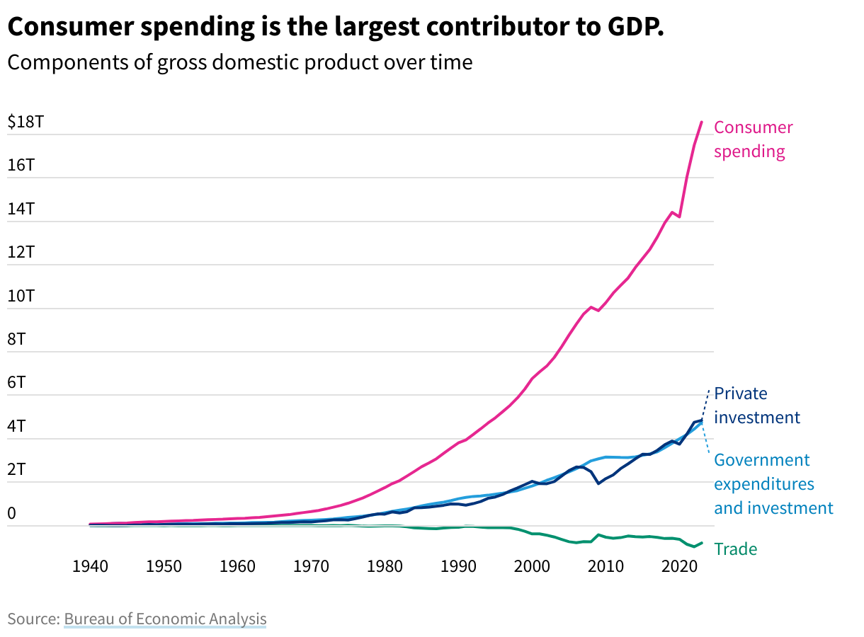 A line chart showing the components of GDP over time, with consumer spending as the main contributor.