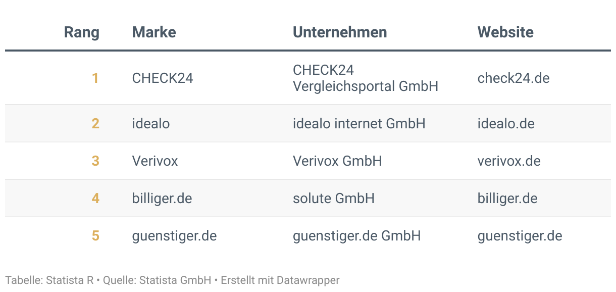 Ranking der Besten Marken Deutschlands 2024, Kategorie Preisvergleichsportale