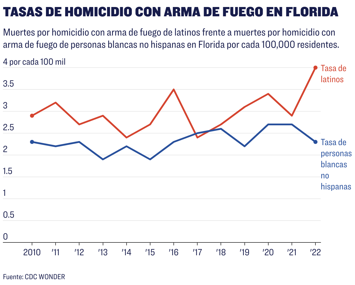 Muertes por homicidio con arma de fuego de latinos frente a muertes por homicidio con arma de fuego de personas blancas no hispanas en Florida por cada 100,000 residentes.