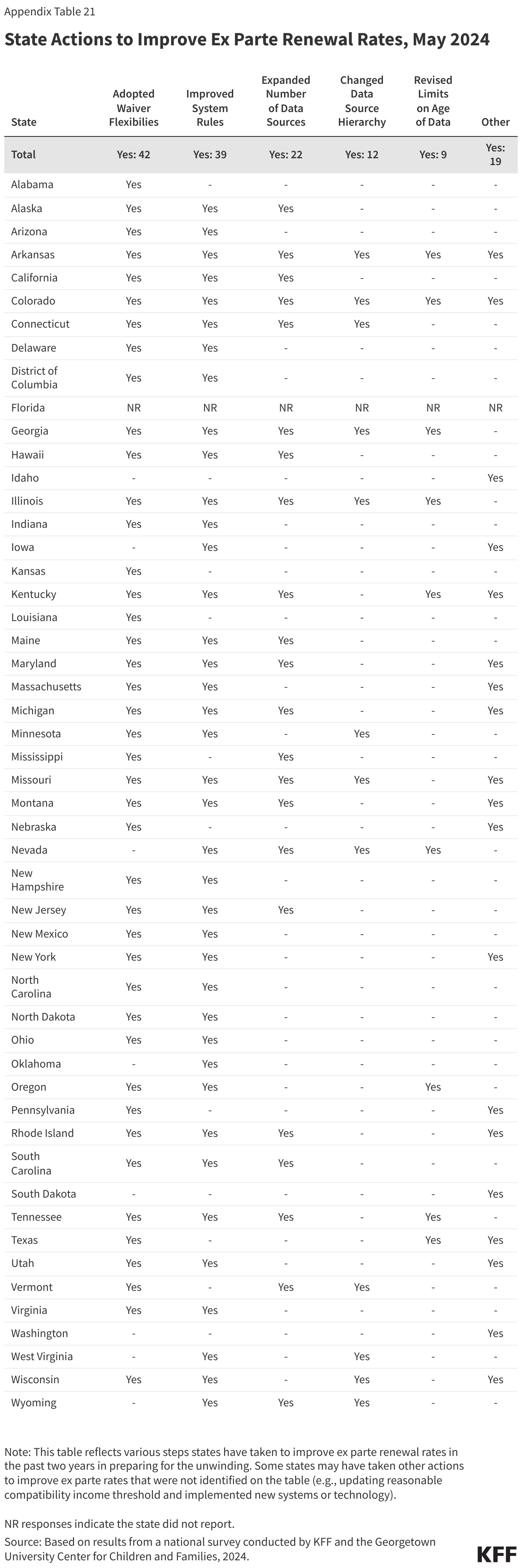 State Actions to Improve Ex Parte Renewal Rates, May 2024 data chart