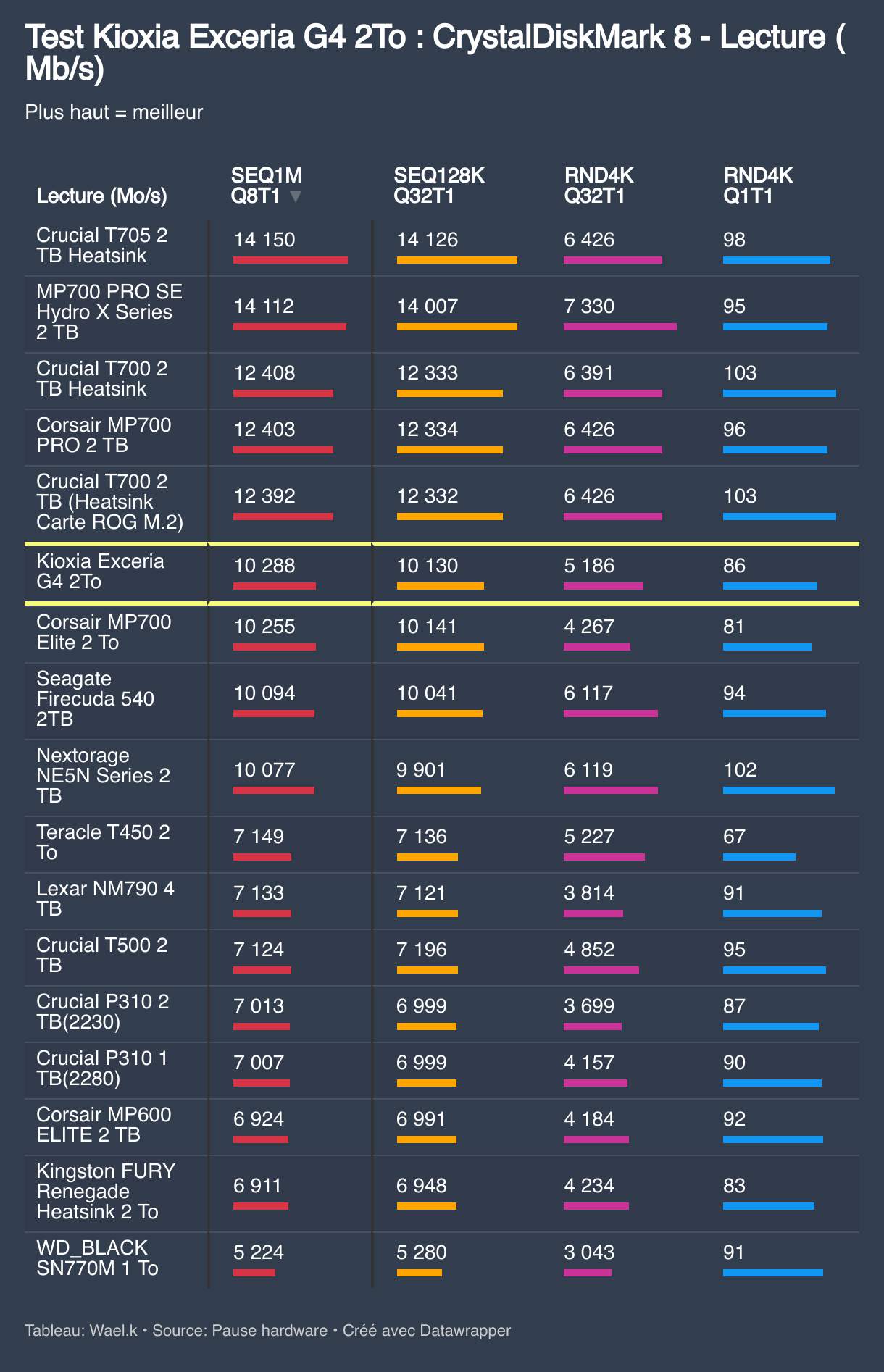Test Kioxia Exceria G4 2To : CrystalDiskMark 8 - Lecture ( Mb/s) (Tableau)