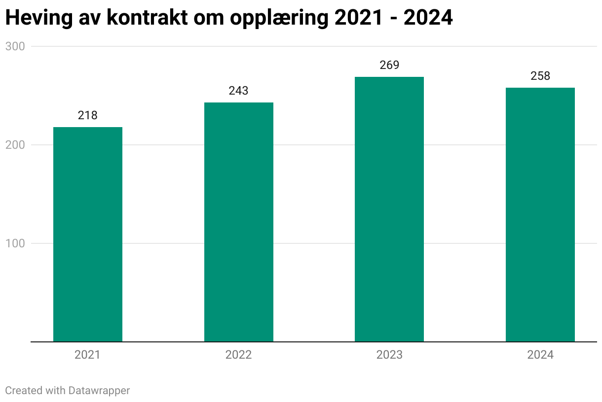 Heving av kontrakt om opplæring 2021 - 2024 (Column Chart)