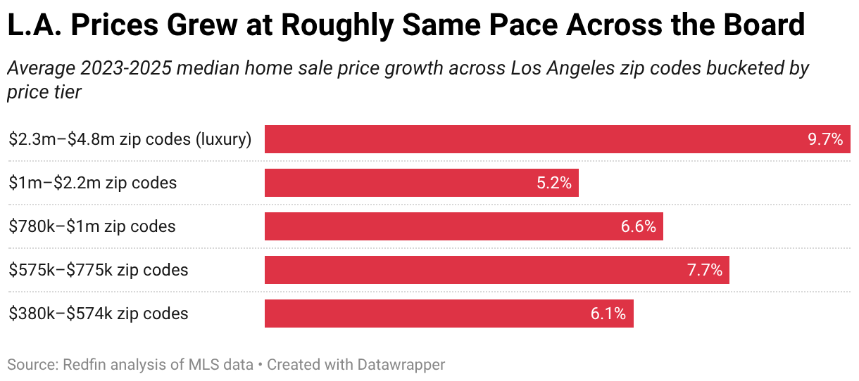 L.A. Prices Grew at Roughly Same Pace Across the Board (Split Bars)