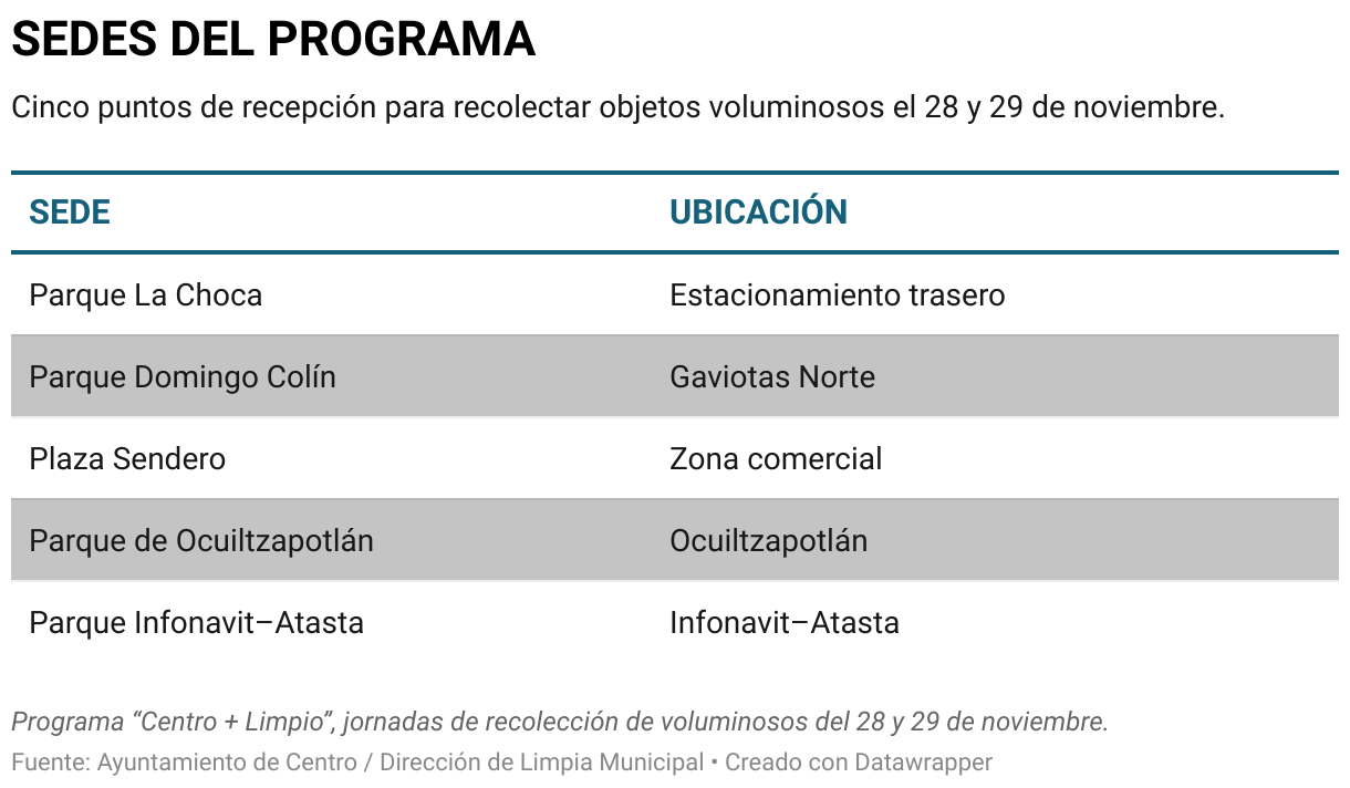SEDES DEL PROGRAMA (Tabla)