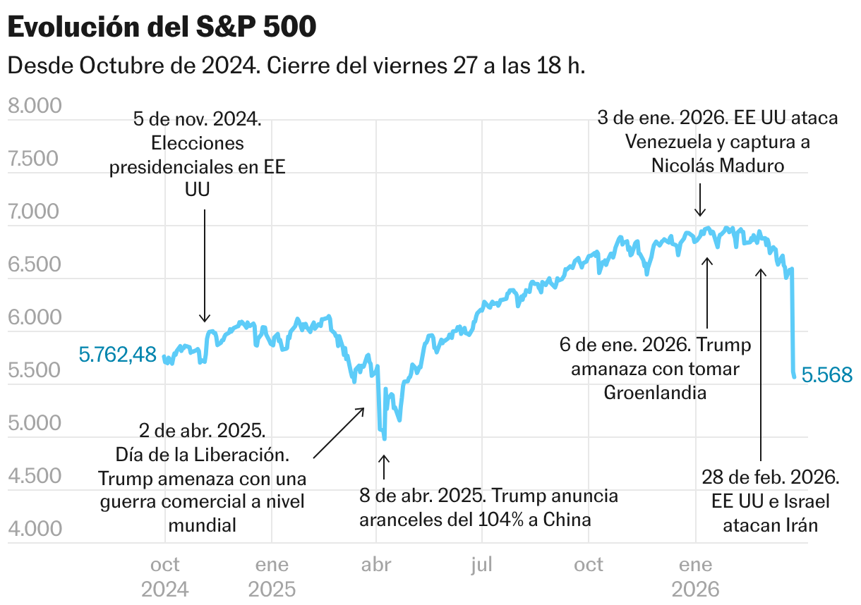 Evolución del S&P 500 (Líneas)