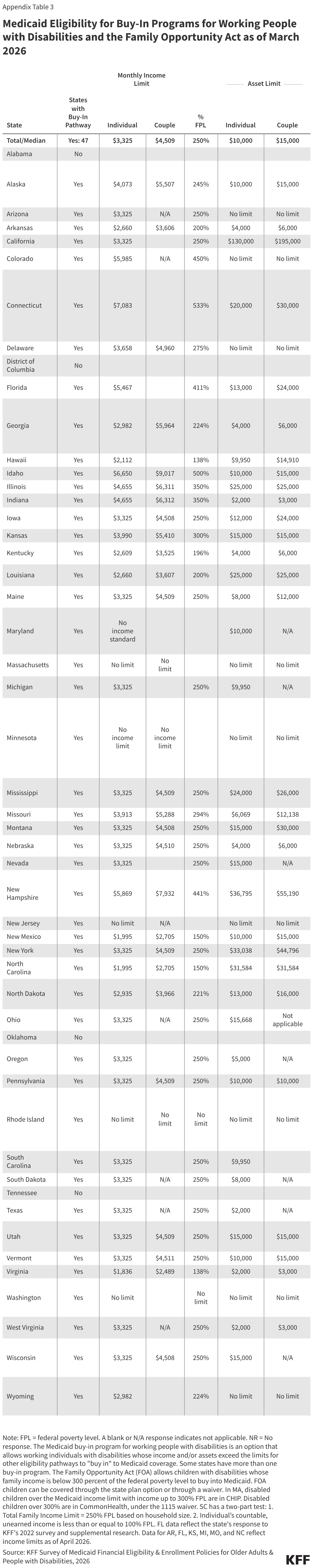 Medicaid Eligibility for Buy-In Programs for Working People with Disabilities and the Family Opportunity Act as of March 2026 (Table)