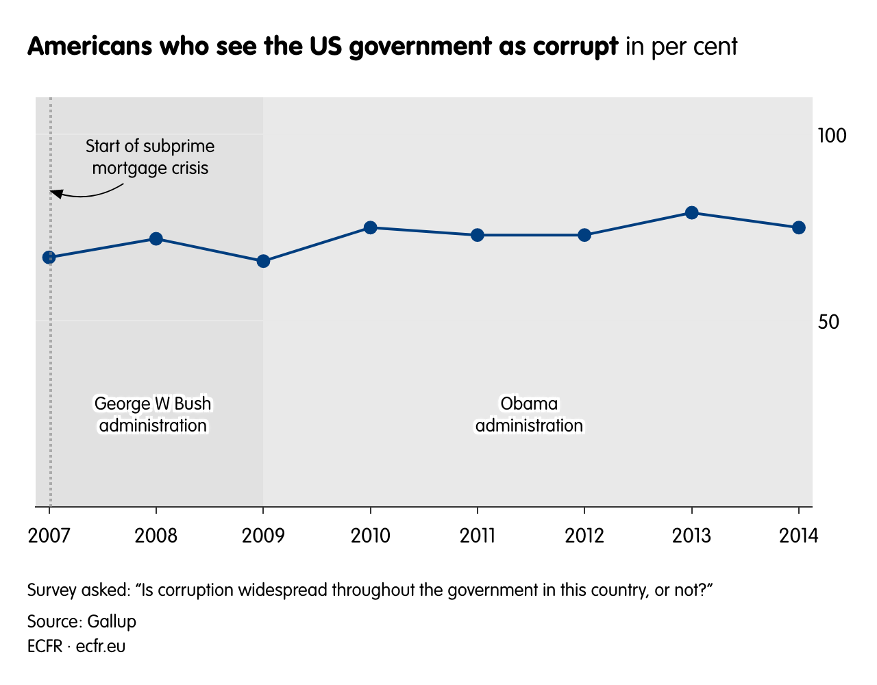 Americans who see the US government as corrupt