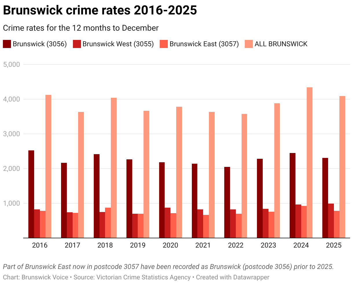 Brunswick crime rates 2016-2025 (Grouped column chart)