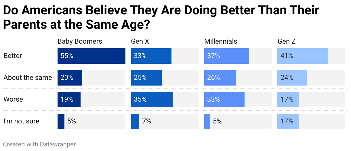 Do Americans Believe They Are Doing Better Than Their Parents at the Same Age?