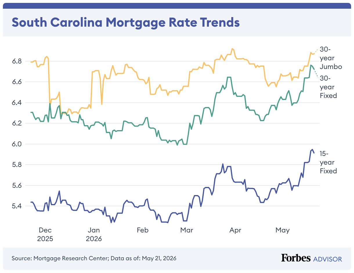 South Carolina Mortgage And Refinance Rates – Forbes Advisor