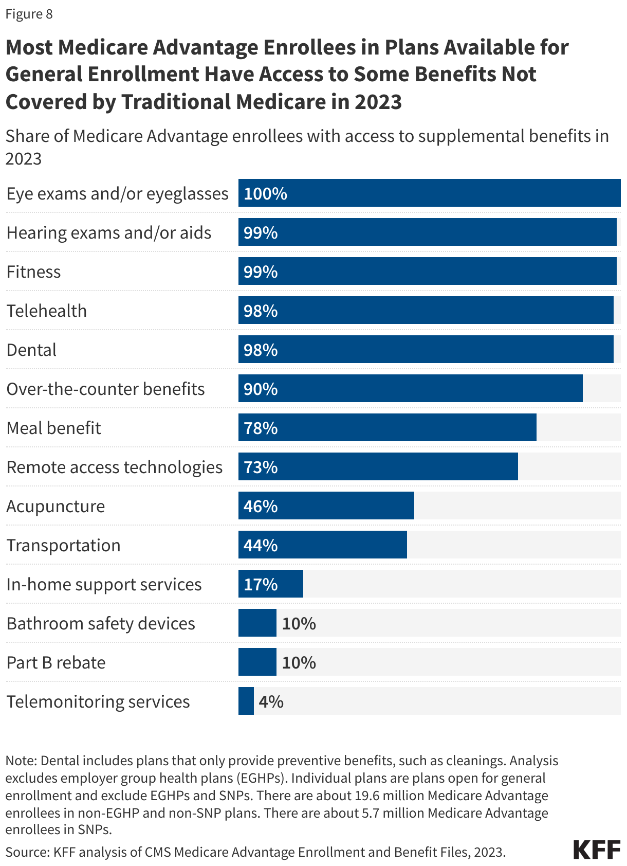 Most Medicare Advantage Enrollees in Plans Available for General Enrollment Have Access to Some Benefits Not Covered by Traditional Medicare in 2023 data chart