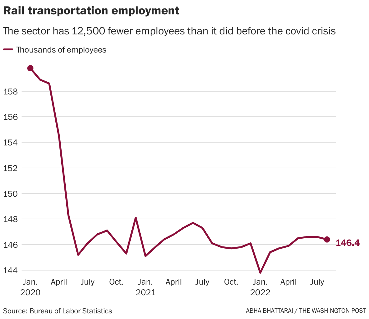 Worker shortages in education, healthcare and rail jobs are fueling