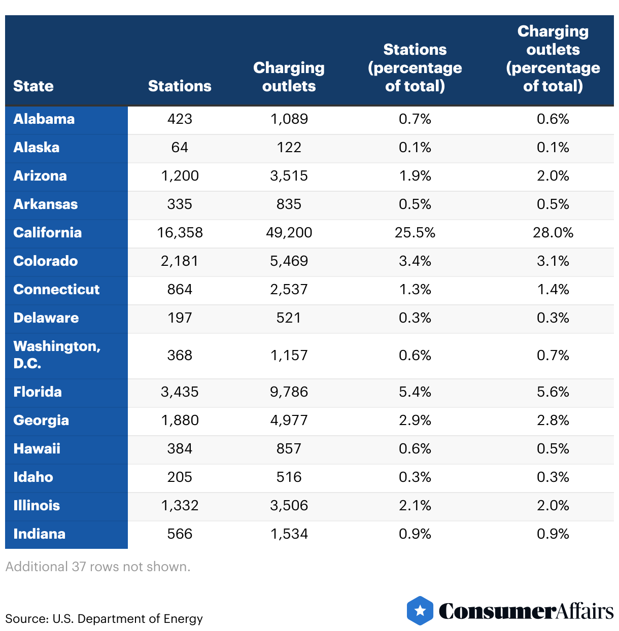 How Many EV Charging Stations Are in the U.S.? 2024