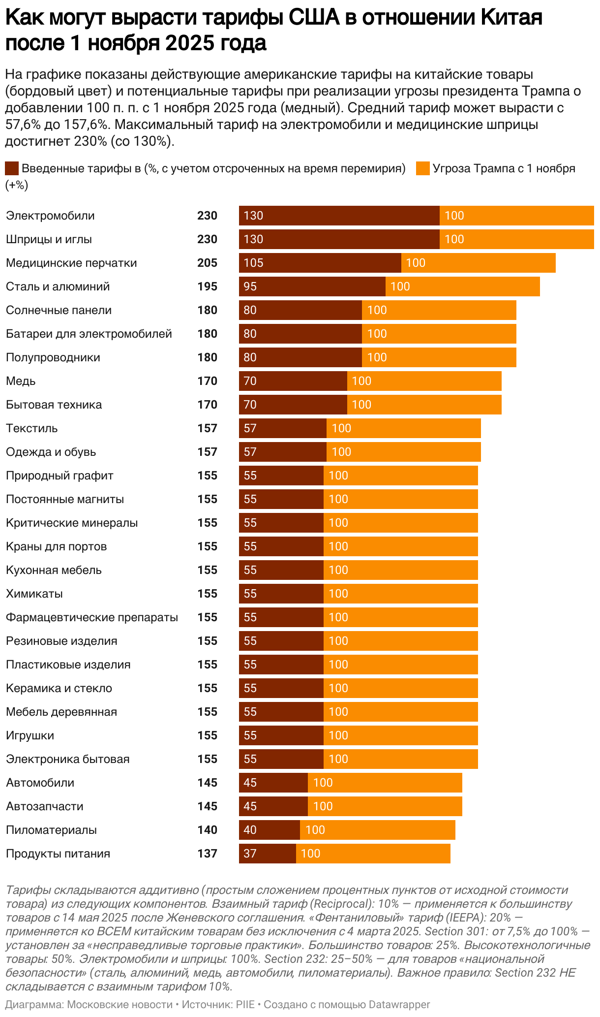 Как могут вырасти тарифы США в отношении Китая после 1 ноября 2025 года (Stacked Bars)