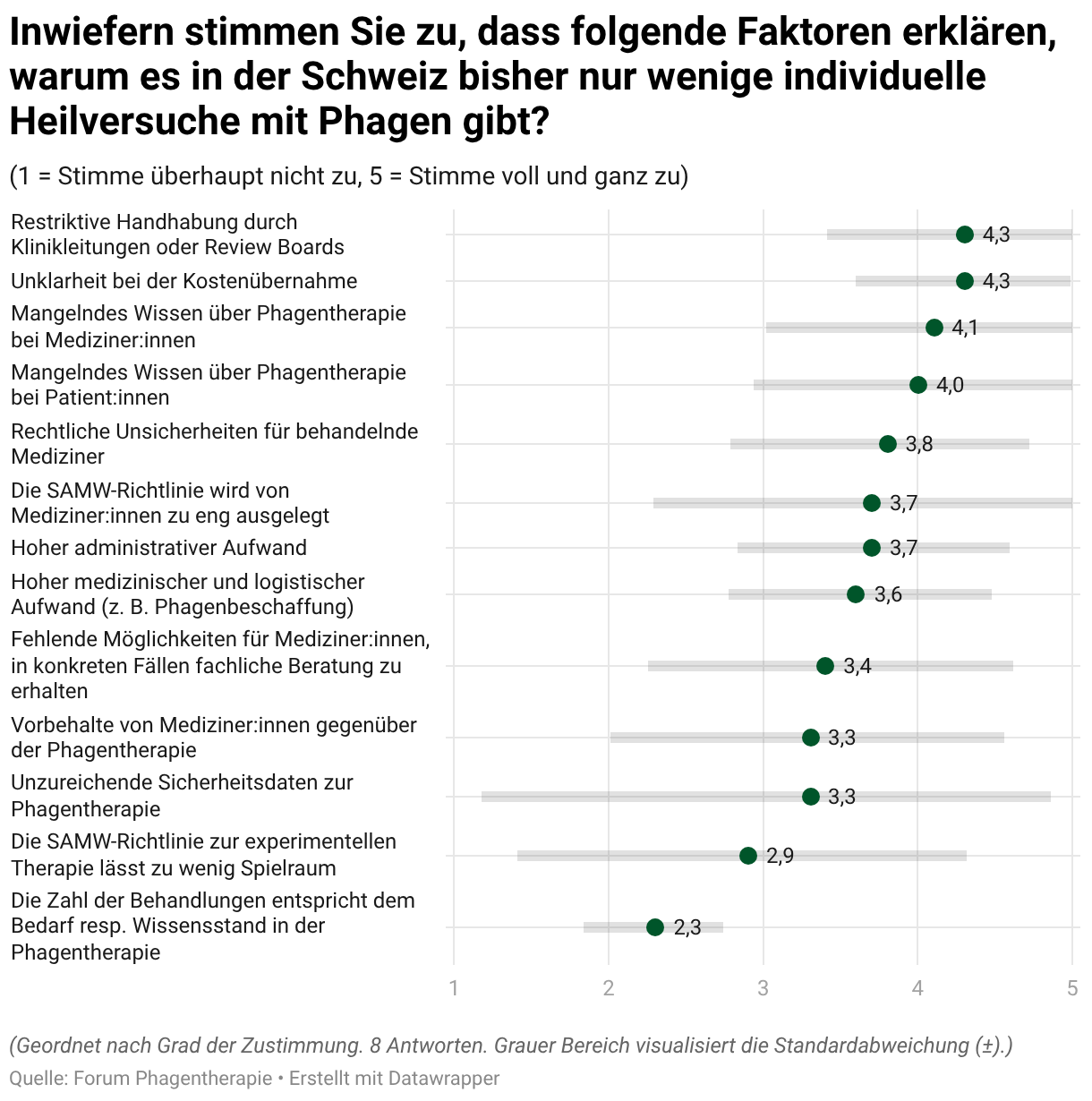 Inwiefern stimmen Sie zu, dass folgende Faktoren erklären, warum es in der Schweiz bisher nur wenige individuelle Heilversuche mit Phagen gibt? (Dot-Plot)