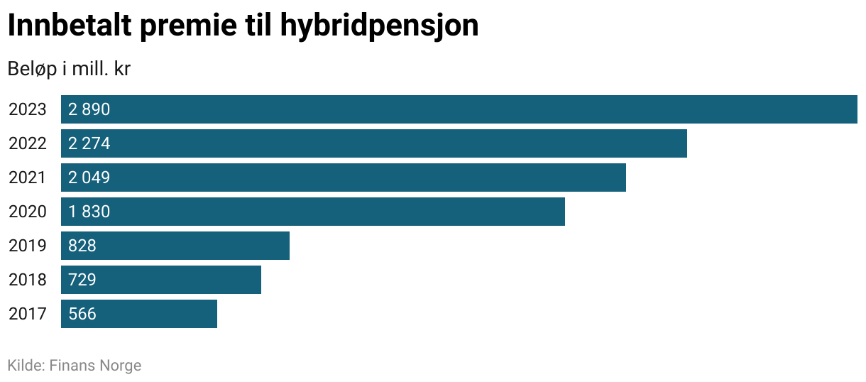 Viser utviklingen over innbetalt premie til hybridpensjoner.