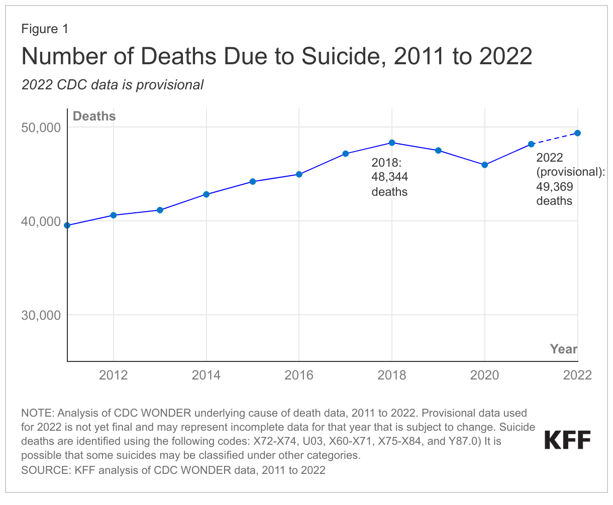 Number of Deaths Due to Suicide, 2011 to 2022 data chart