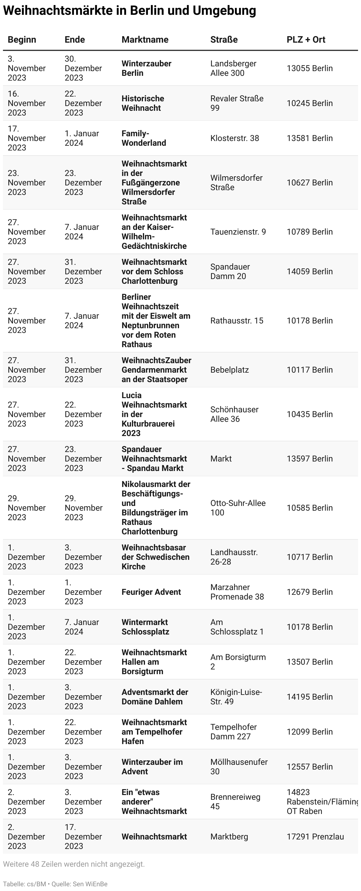 Praktische Liste Alle Weihnachtsmärkte in Berlin 2023