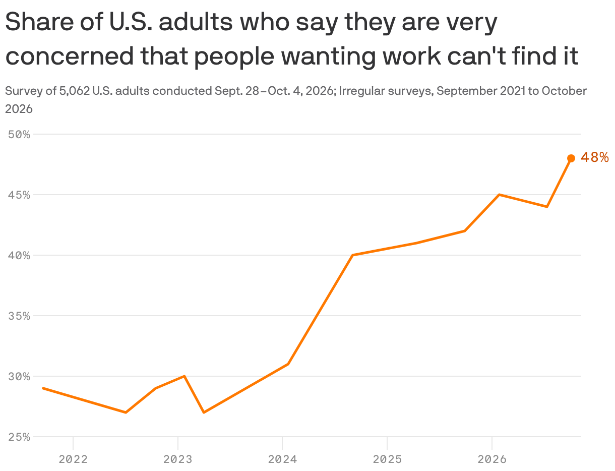 Line chart. U.S. adults’ concern that people wanting work can’t find it. Share saying they are very concerned; Latest survey of 5,062 U.S. adults conducted Sept. 28–Oct. 4, 2026; Irregular surveys, July 2022 to October 2026. 11 records. Survey date: 2022-07-04, Very concerned (%): 27; Survey date: 2022-10-16, Very concerned (%): 29; Survey date: 2023-01-24, Very concerned (%): 30; Survey date: 2023-04-02, Very concerned (%): 27; Survey date: 2024-01-21, Very concerned (%): 31; Survey date: 2024-09-02, Very concerned (%): 40; Survey date: 2025-04-13, Very concerned (%): 41; Survey date: 2025-09-28, Very concerned (%): 42; Survey date: 2026-01-26, Very concerned (%): 45; Survey date: 2026-07-12, Very concerned (%): 44; Survey date: 2026-10-04, Very concerned (%): 48