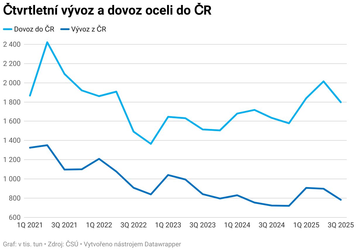 Čtvrtletní vývoz a dovoz oceli do ČR (Line chart)