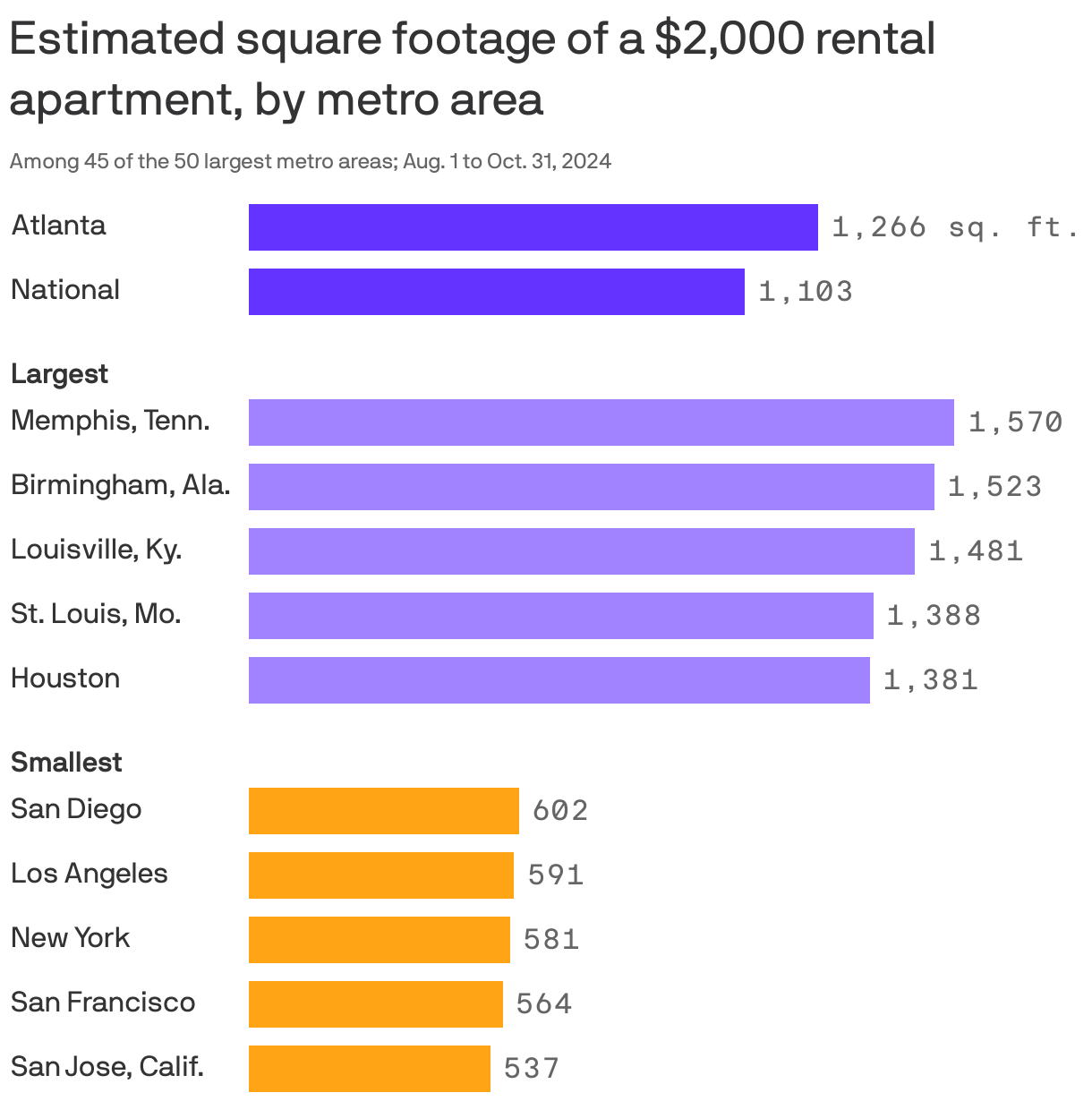 Bar chart showing the projected rental apartment size for $2,000. The national projected size is 1103 square feet. The metro areas with the most estimated square footage are Memphis, Tenn., Birmingham, Ala., Louisville, Ky., St. Louis, Mo. and Houston. The metro areas with the least estimated square footage are San Diego, Los Angeles, New York, San Francisco and San Jose. 