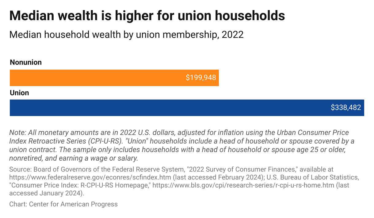 This bar chart shows the median wealth of a union household is $338,482 while the median wealth of a nonunion household is $199,948.