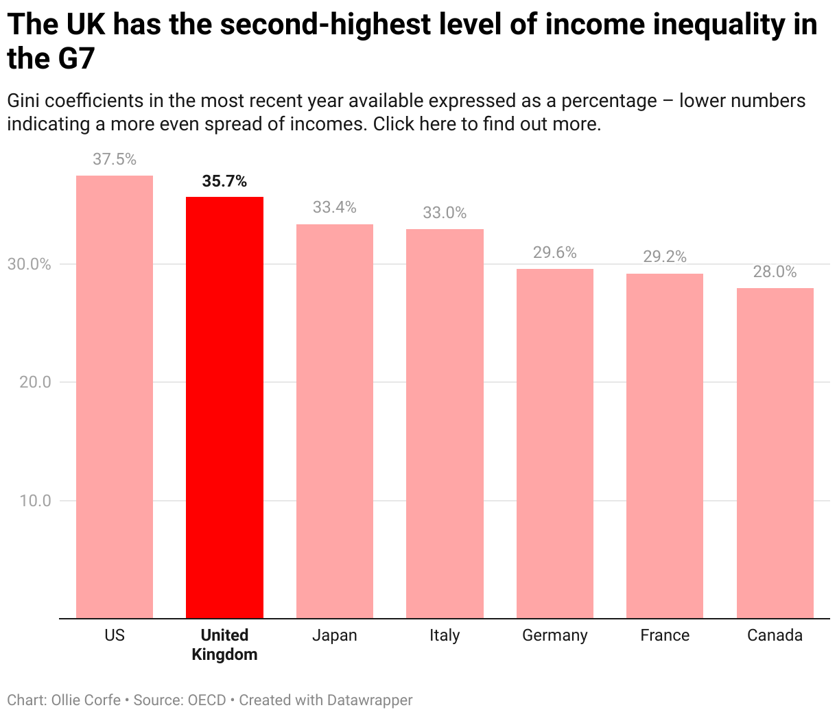 Column chart comparing Gini inequality coefficients between UK countries.