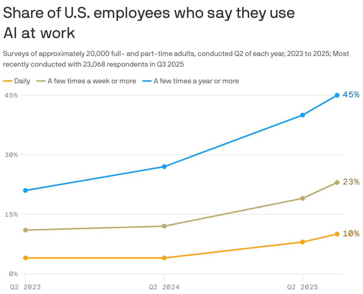 A line chart shows the share of U.S. employees who say they use Al at work, surveyed Q2 of each year 2020 to  2025 and in Q3 2025. Daily use rose from 4% to 10%. Weekly or more frequent use increased from 11% to 23%. Annual use grew from 21% to 45%, showing steady growth in Al adoption over time.