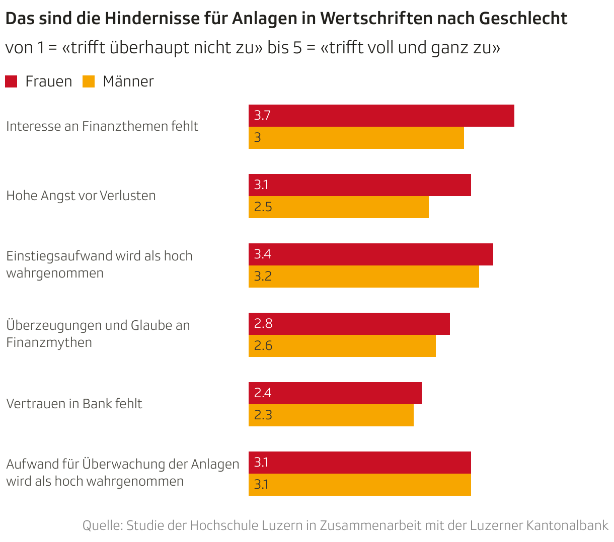 Das sind die Hindernisse für Anlagen in Wertschriften nach Geschlecht (Balken (gruppiert))