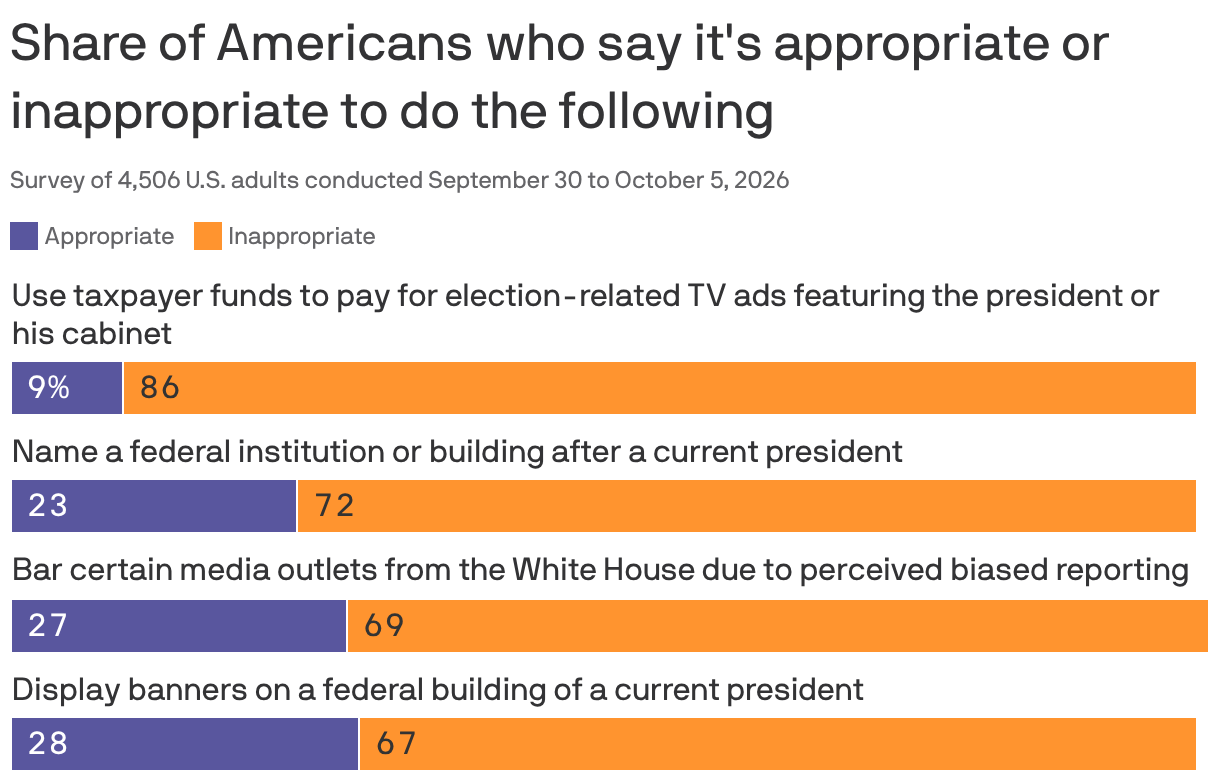 Share of Americans who say it's appropriate or inappropriate to do the following